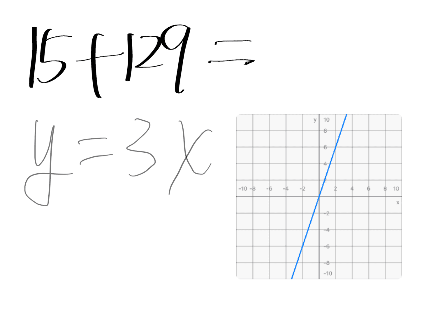 This image displays a whiteboard or digital screen with mathematical equations and a graph. The top left shows an arithmetic problem, '15 + 129 =', while below it is the linear equation 'y = 3x'. To the right, a blue line is plotted on a Cartesian coordinate system, visually representing the equation y=3x.